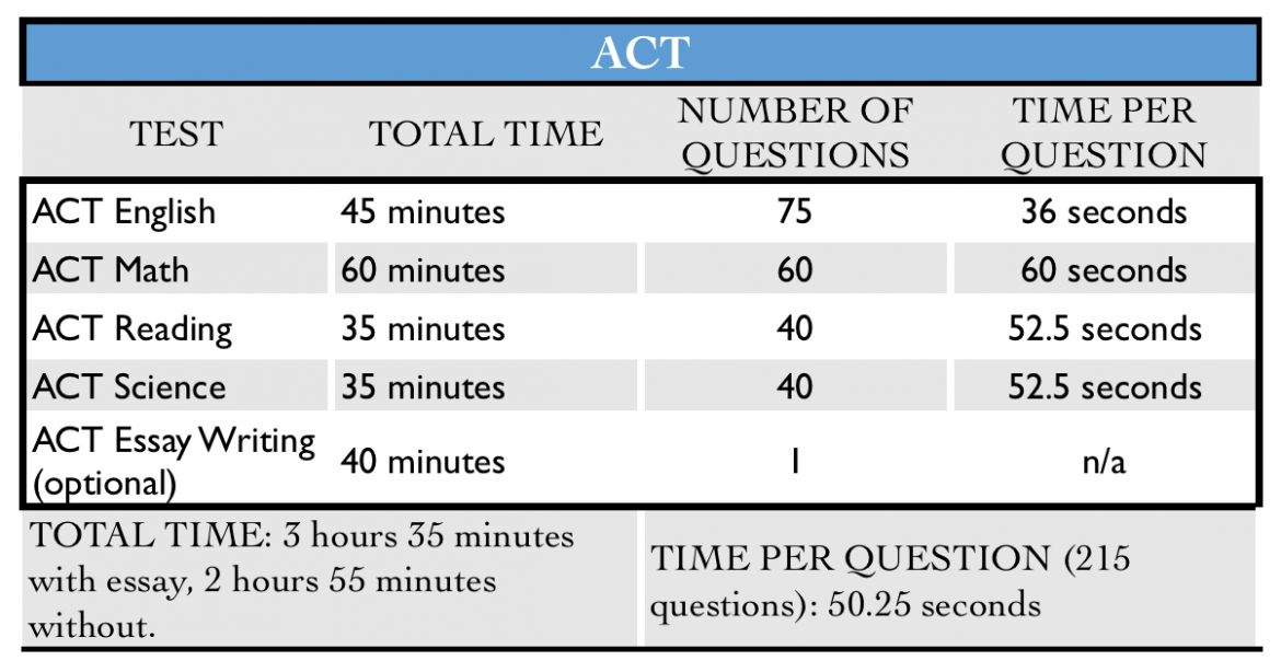 ACT-table-of-time-and-number-of-questions-1-1.png